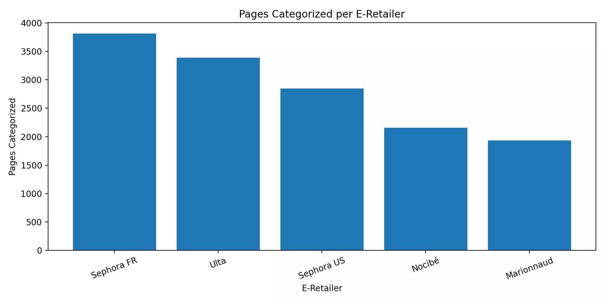 Pages categorized per e-Retailers.png