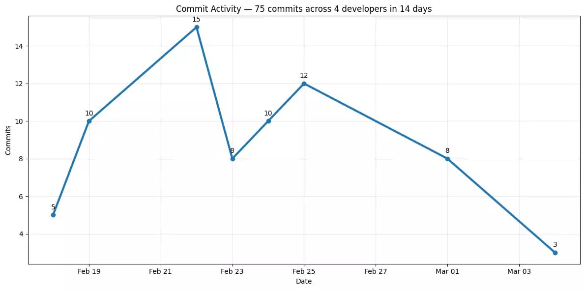 Commit activity during the Bain project