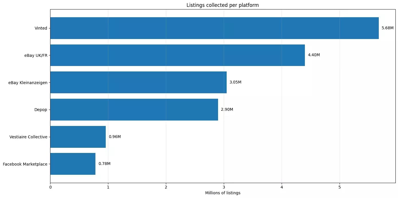 Volume breakdown per platform