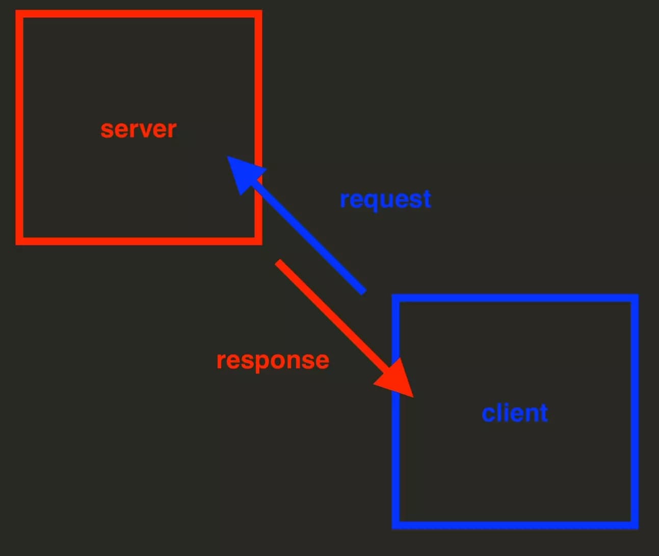 client server request response schema - image26.png
