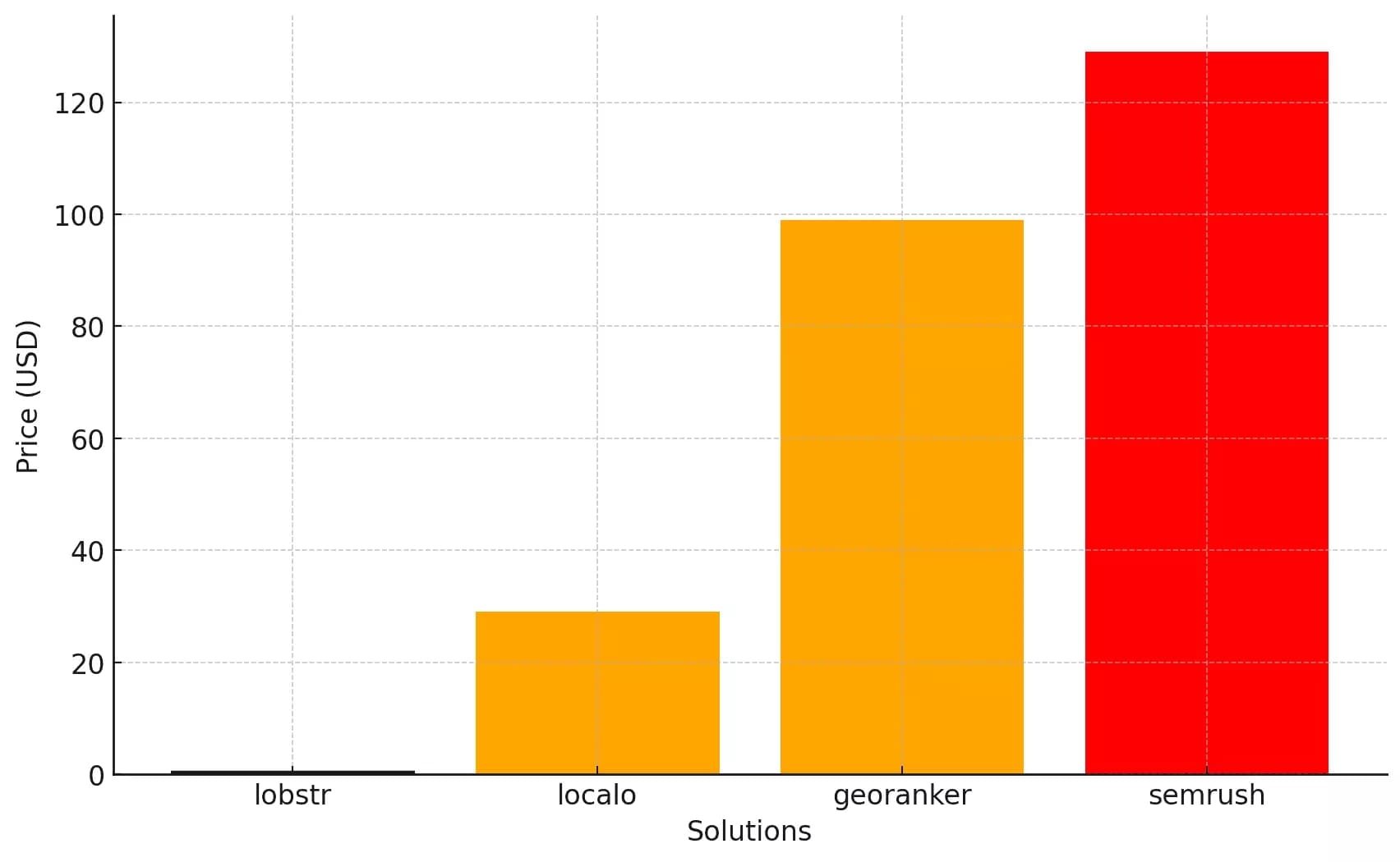 google maps rank checkers price comparison