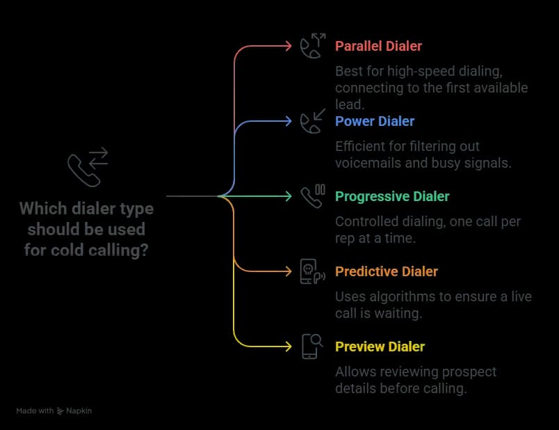 How to choose the best cold calling software? - Types of dialers image9