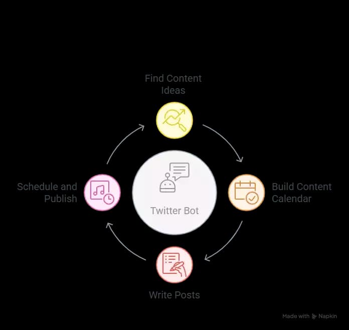 How to make a Twitter bot that writes and posts content for you?