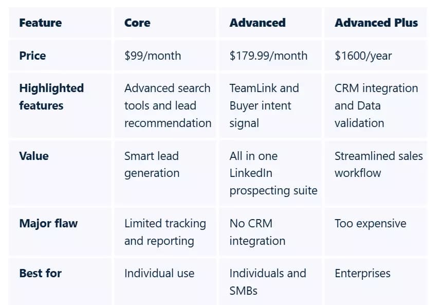 How to use LinkedIn Sales Navigator for manufacturer lead generation? image21