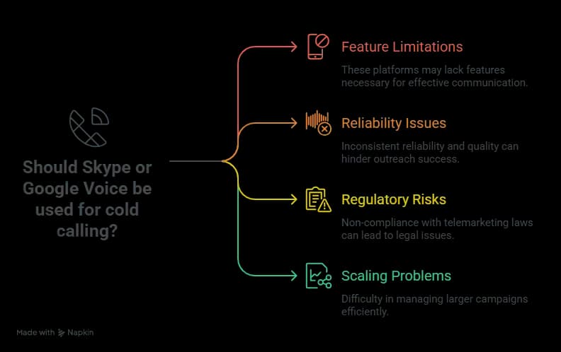 Why not use Skype or Google Voice for cold calling?