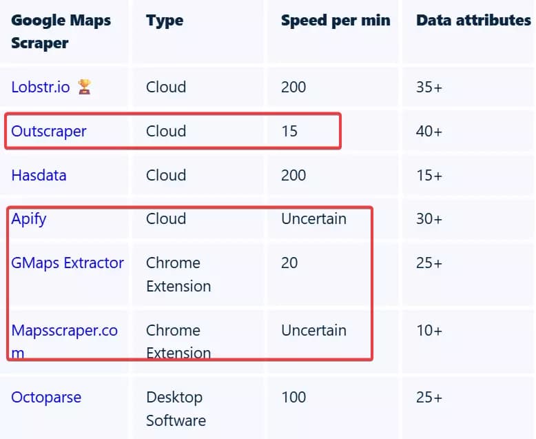 How to scrape Google Maps data at scale affordably? - The smarter way: Using a 3rd-party Google Maps scraper image10
