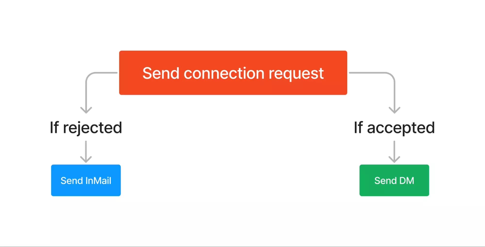 inmail vs connections - image4.png