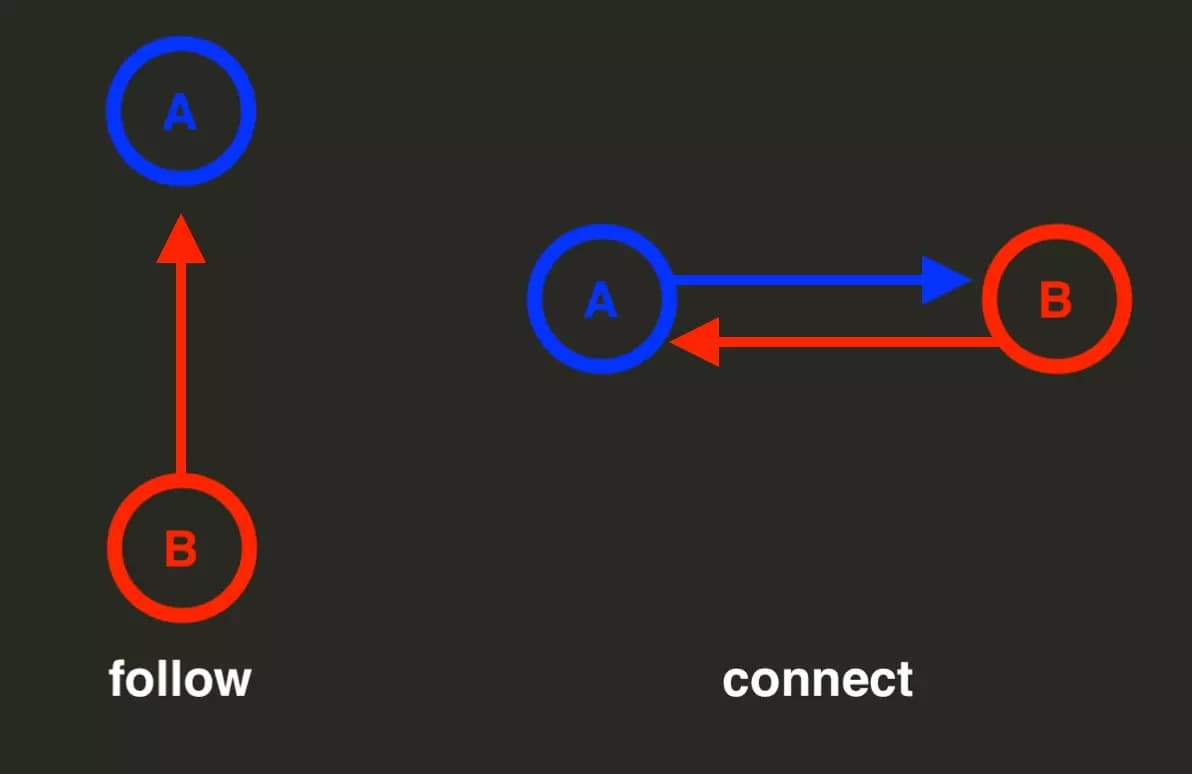 linkedin follow vs connect schema - image19.png