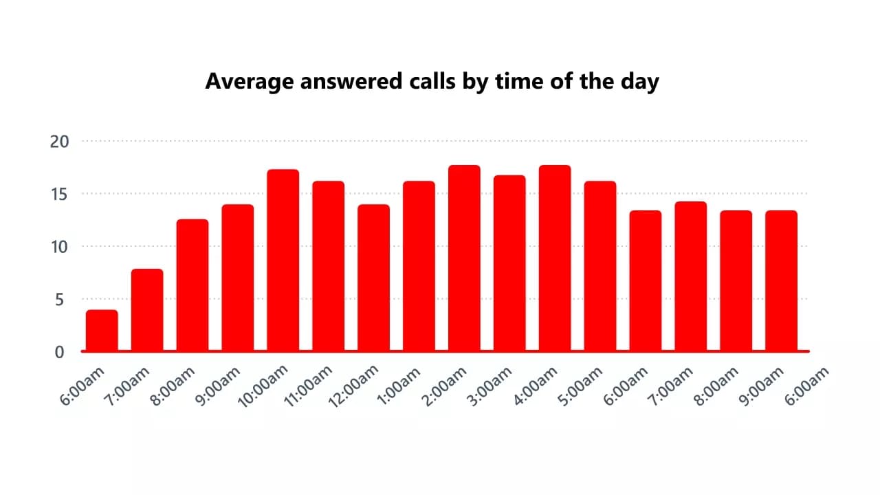 best time for cold call - image10.png