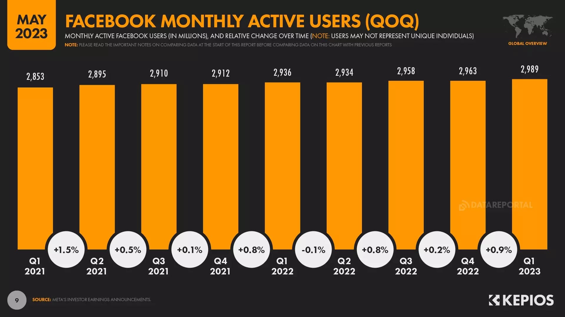 Facebook monthly active users