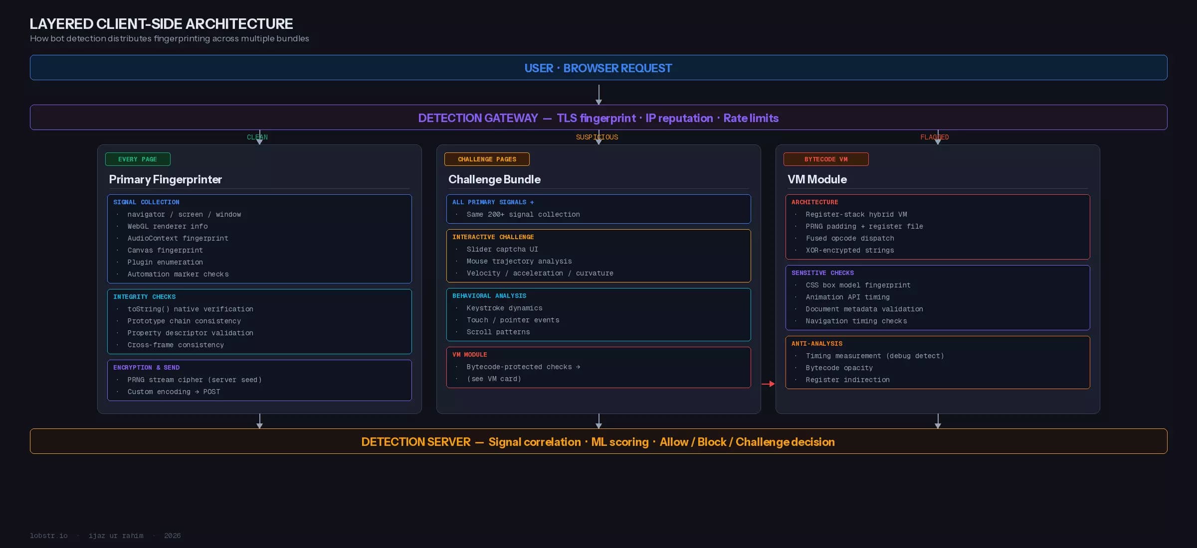 Layered architecture of a bot detection system.png