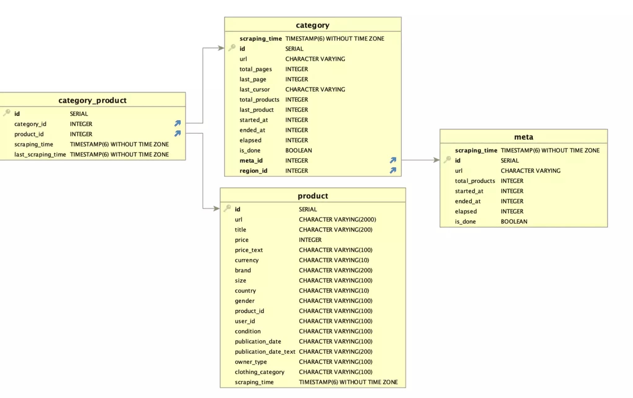 SQL database schema showing category, product, and meta tables