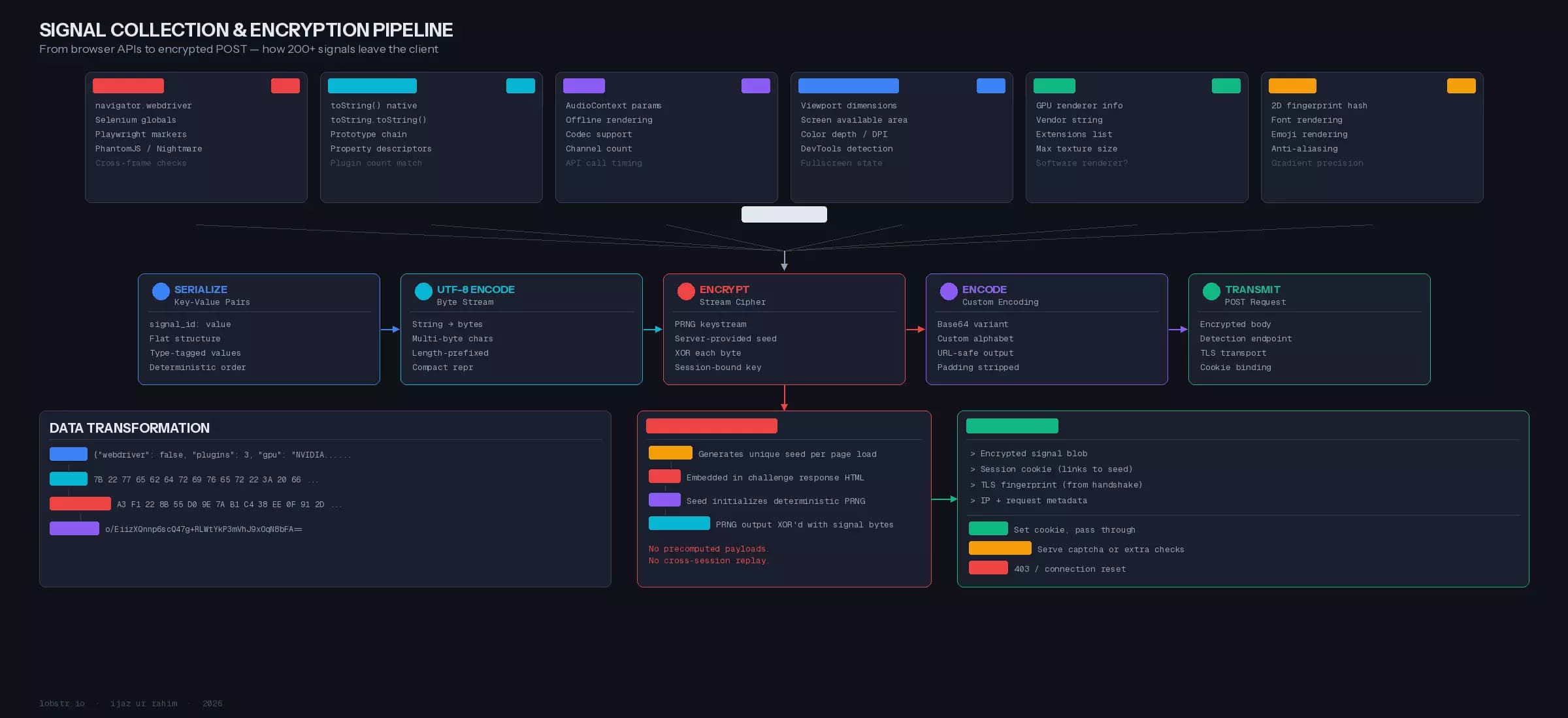 Signal collection and encryption pipeline.png
