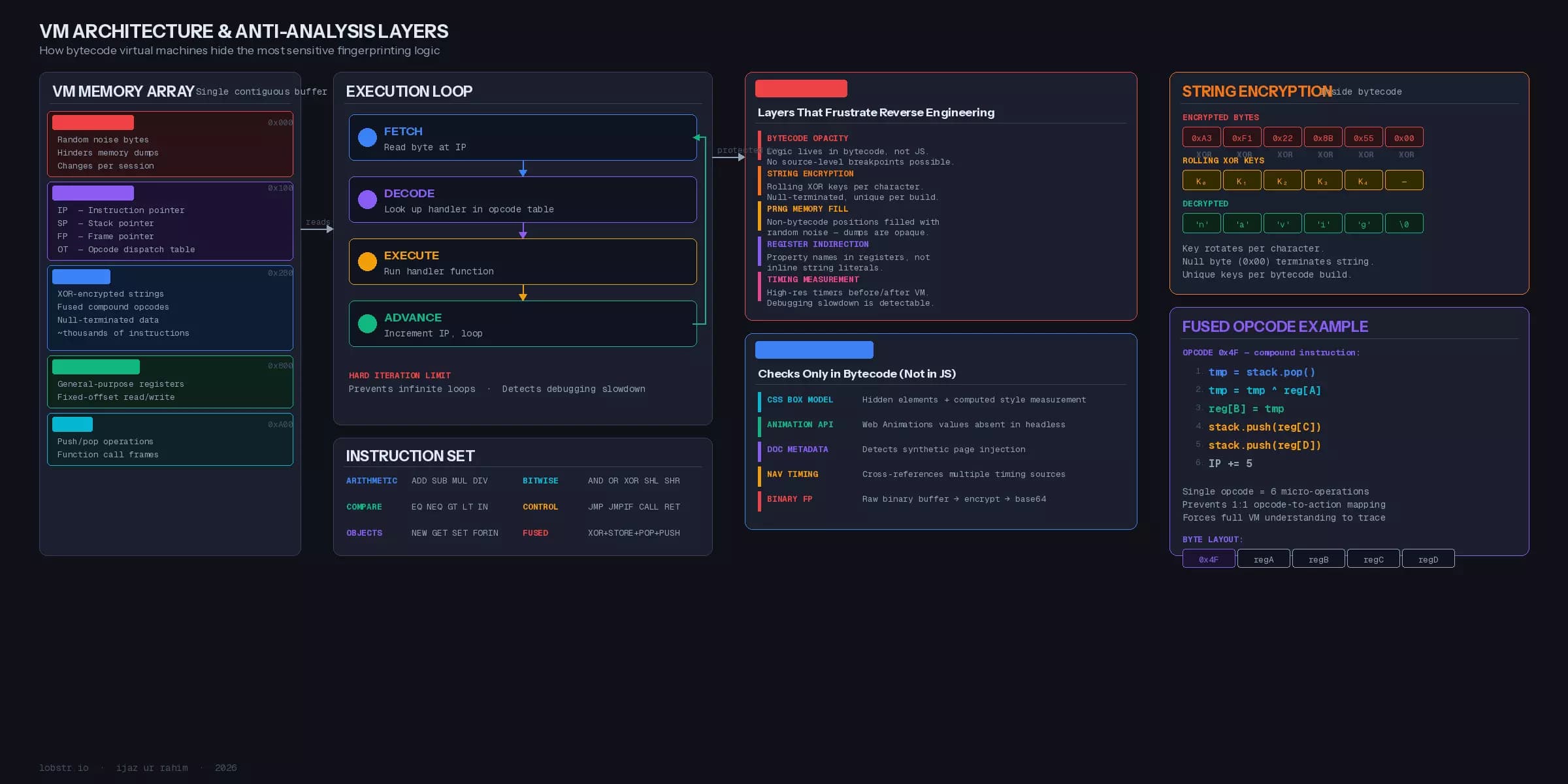 VM architecture and anti-analysis layers.png