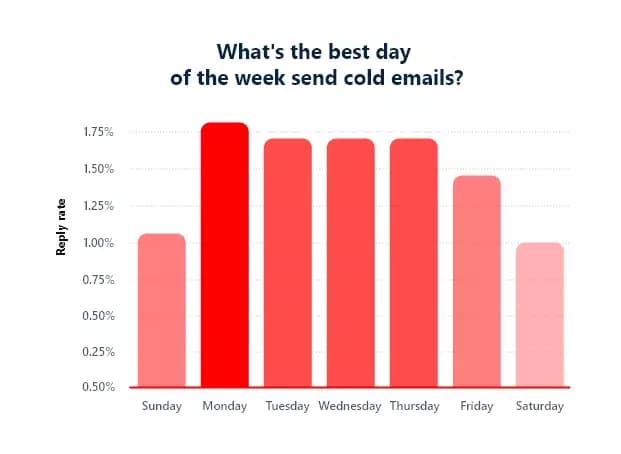best day for cold emailing - image12.png