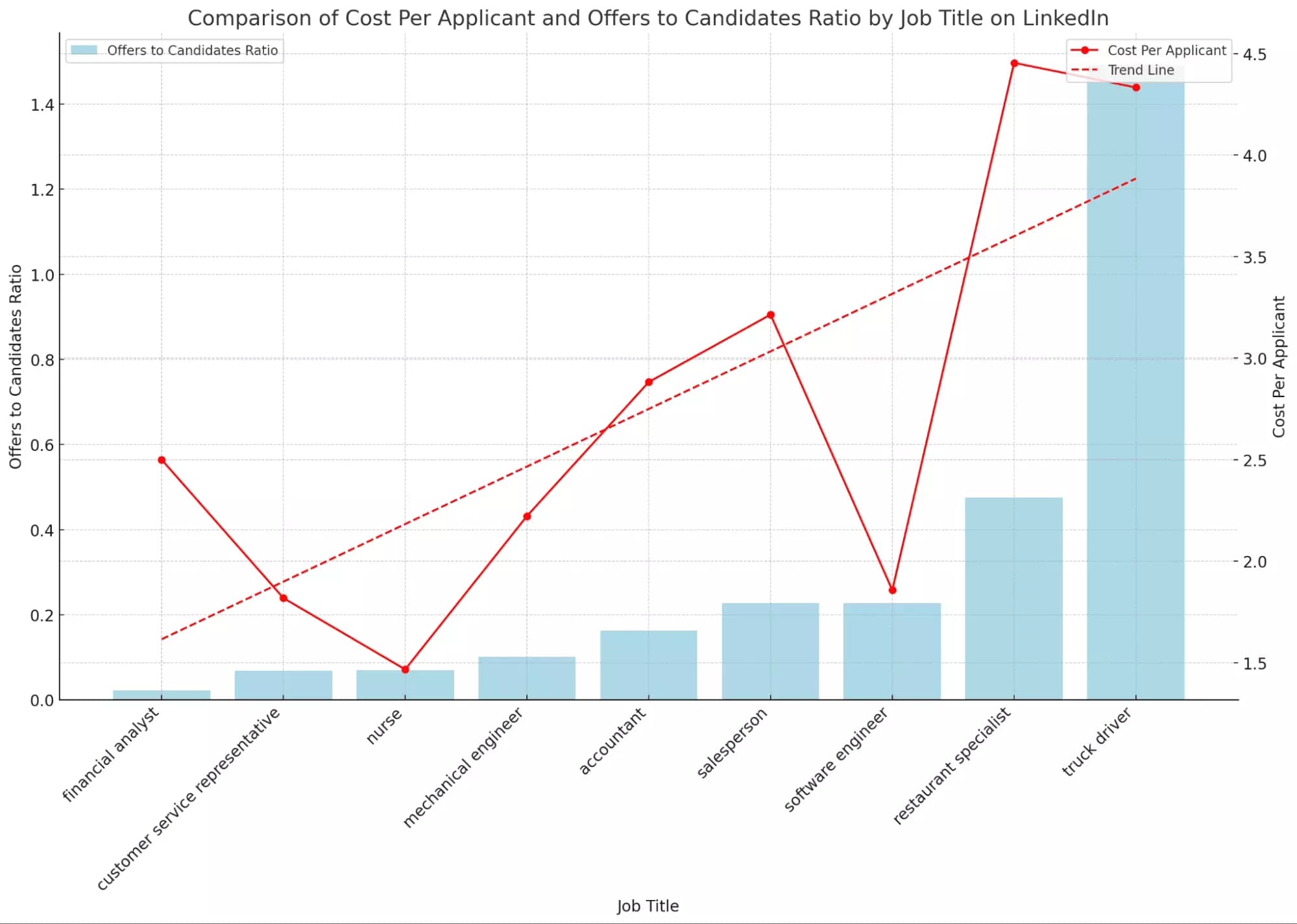 comparison cost per applicant and offers to candidates ratio by job title on linkedin - image30.png