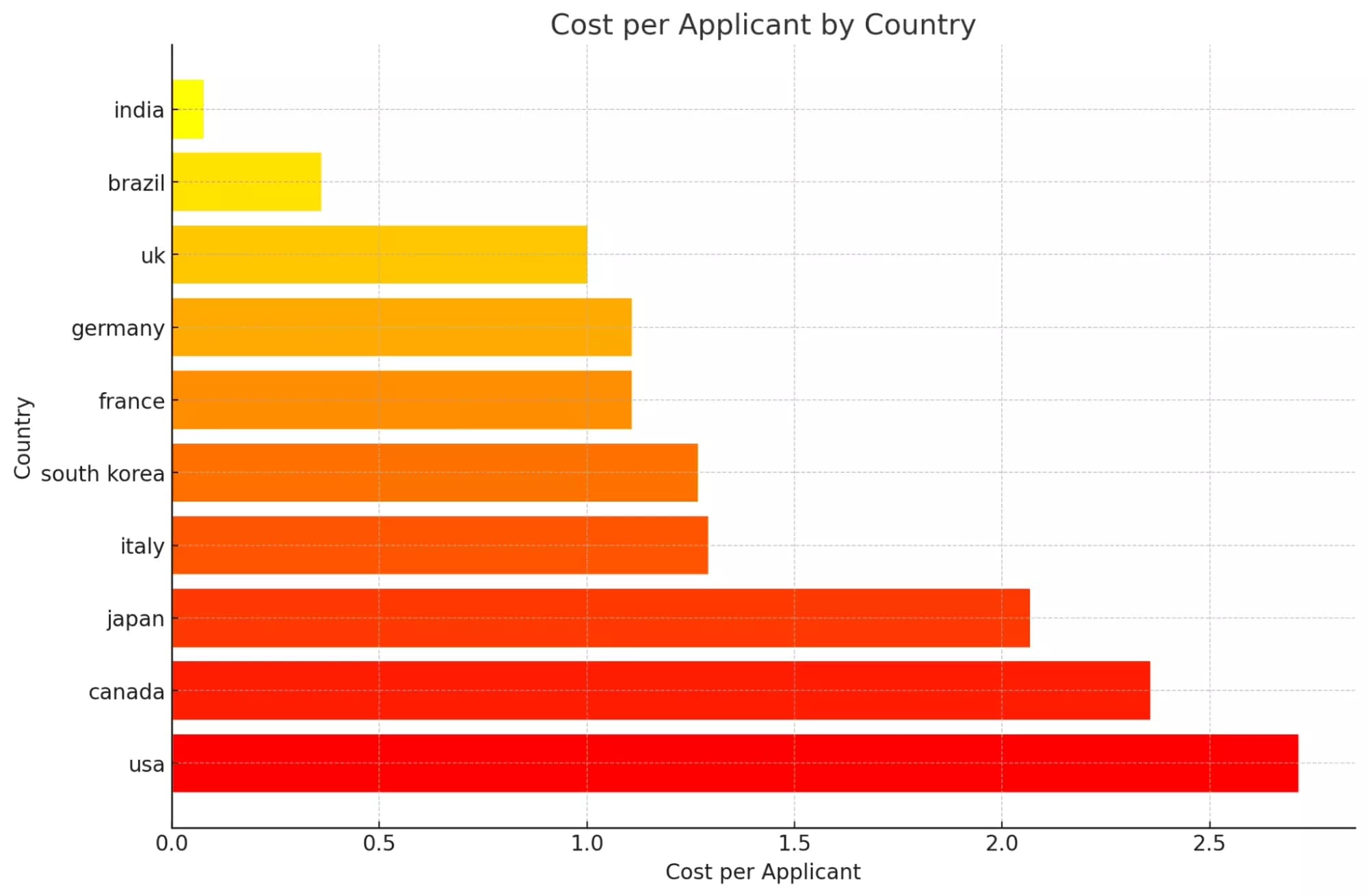 cost per applicant per country linkedin paid job post - image6.png