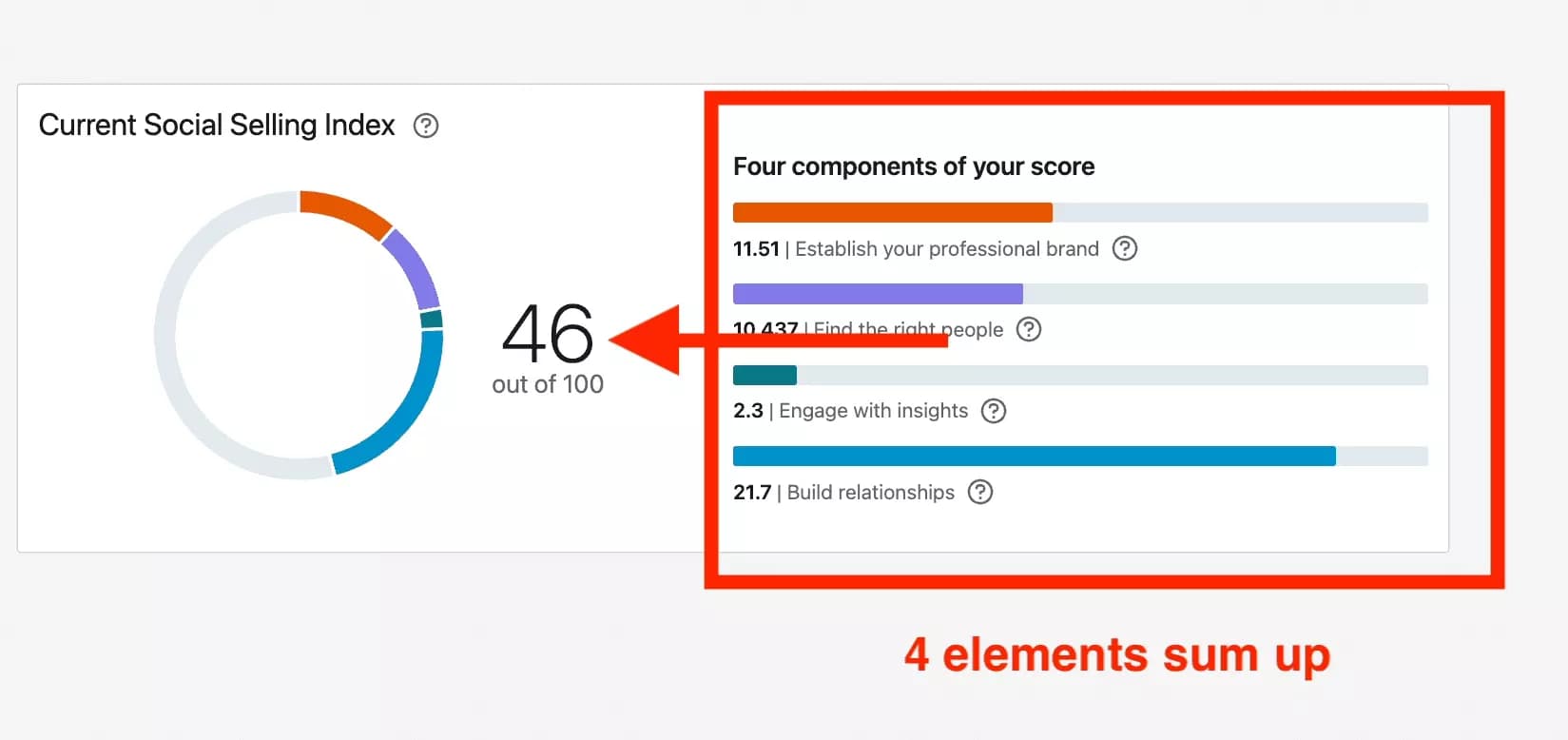 current social selling index sum up four key elements - image6.png