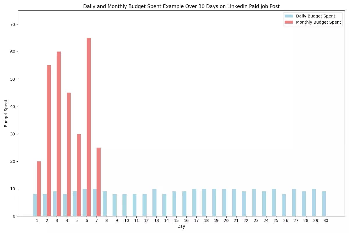 daily and monthly budget spent example over 30 days on linkedin paid job post - image11.png