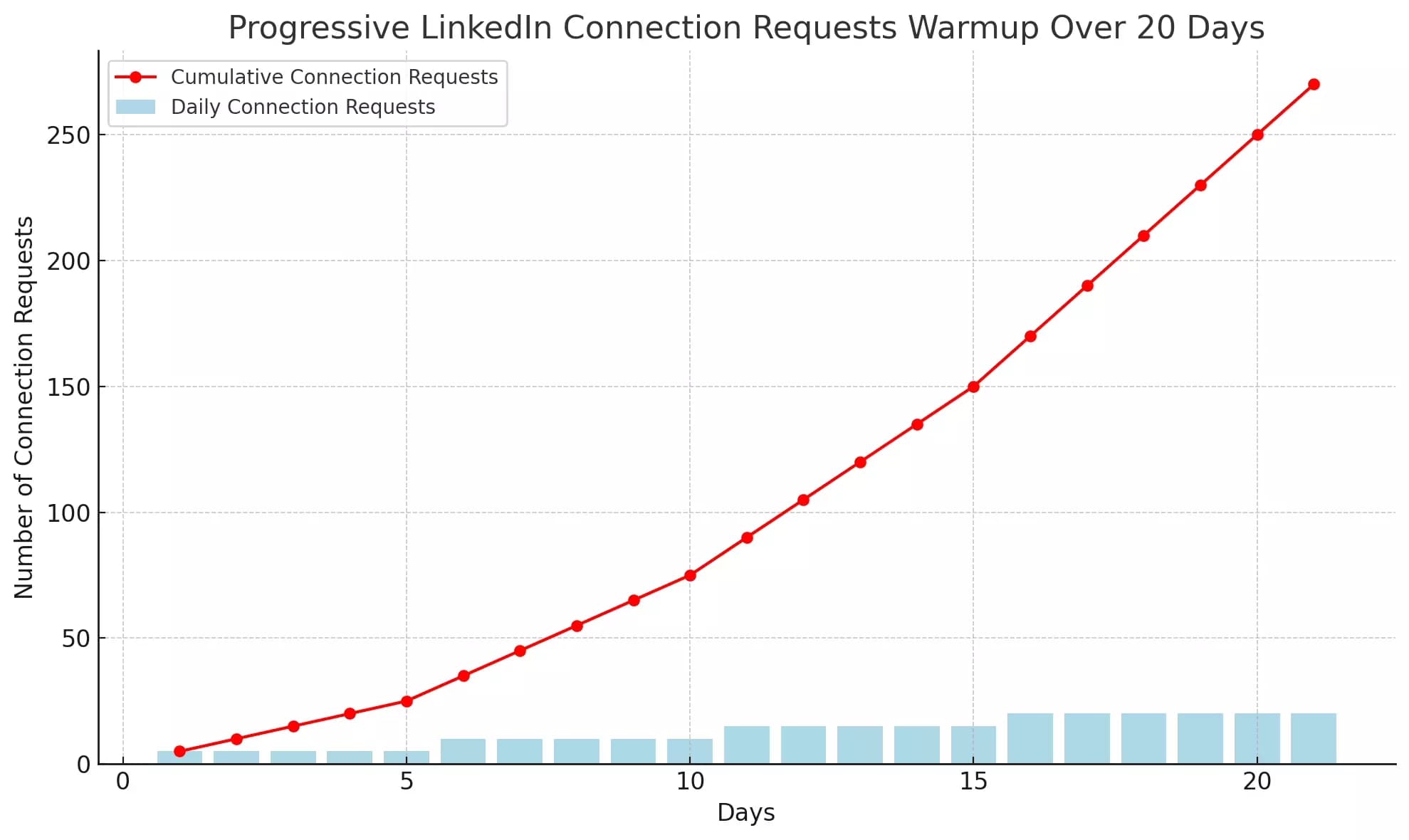 daly linkedin connection requests warmup graphic - image11.png
