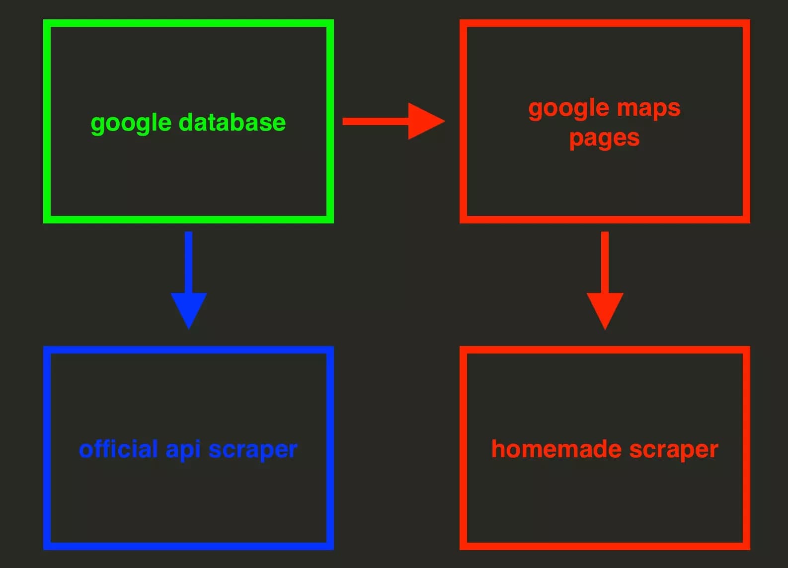 differences between google places api calls and google maps scraper - image5.png