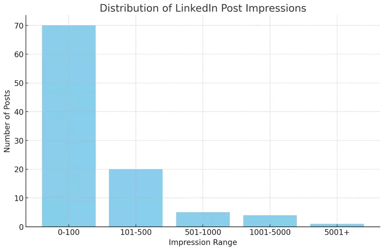 distribution of linkedin posts impressions - image11.png