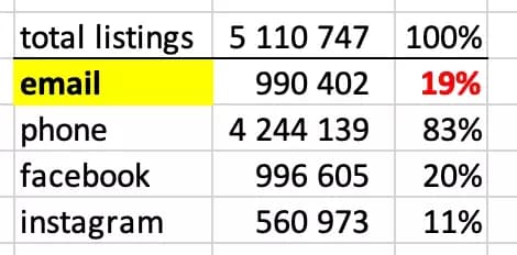 email phone facebook and instagram proportion per 100 google local places - image6.png