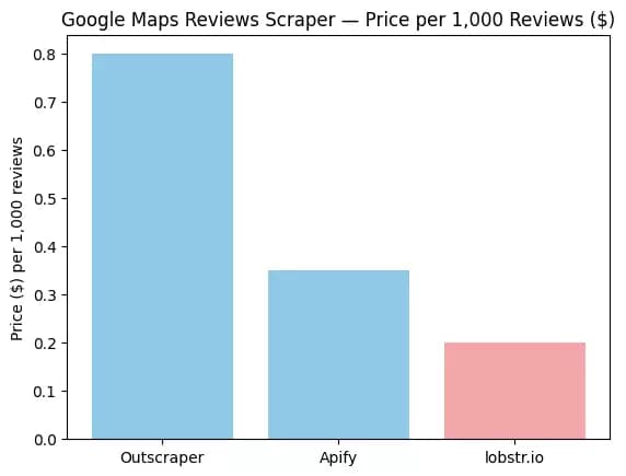 Update #2 – Bar chart comparing Google Maps reviews scraper pricing per 1,000 reviews: Outscraper $0.80, Apify $0.35, lobstr.io $0.20