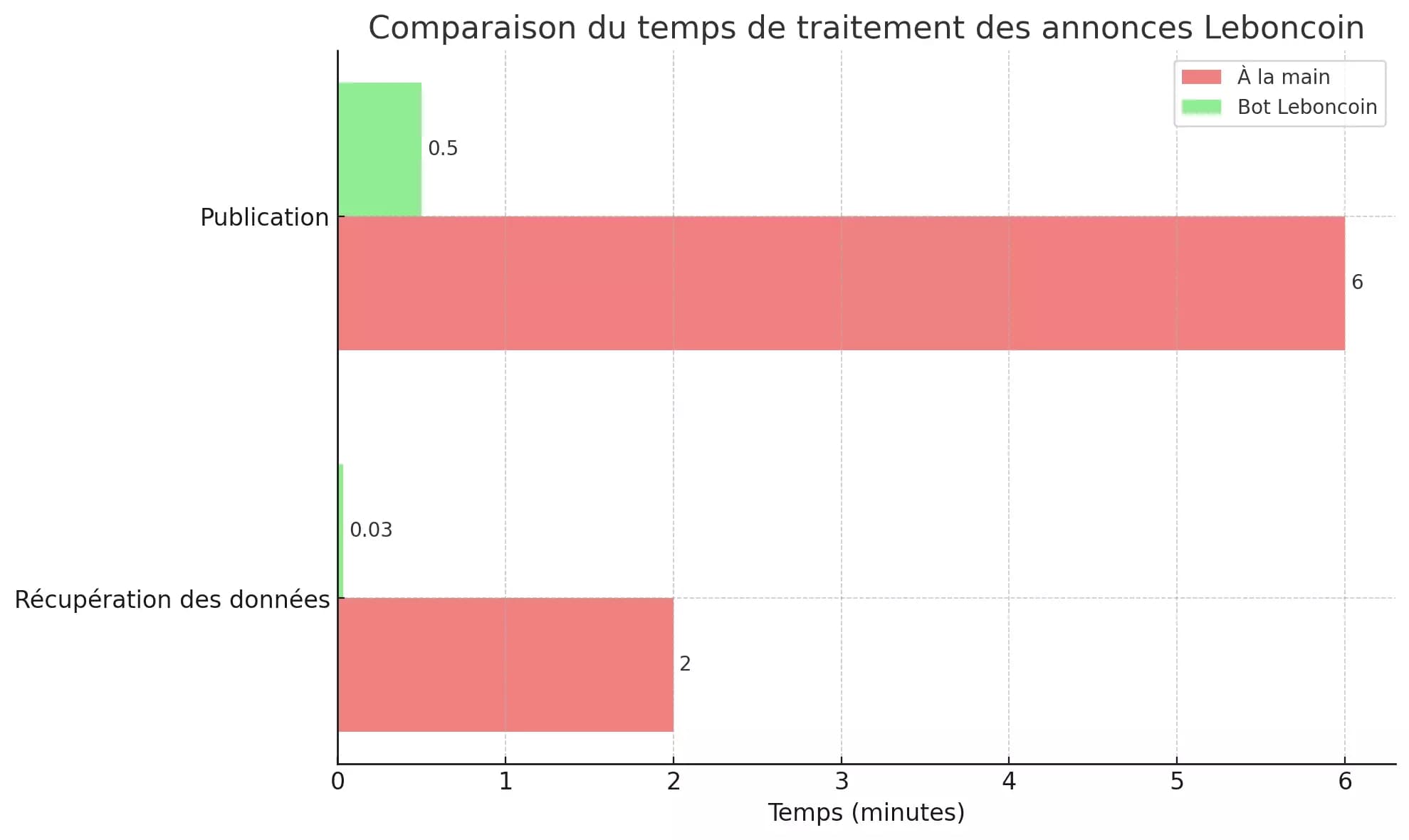 graphique comparaison temps publication annonce et recuperation de donnees a la main vs bot leboncoin - image13.png