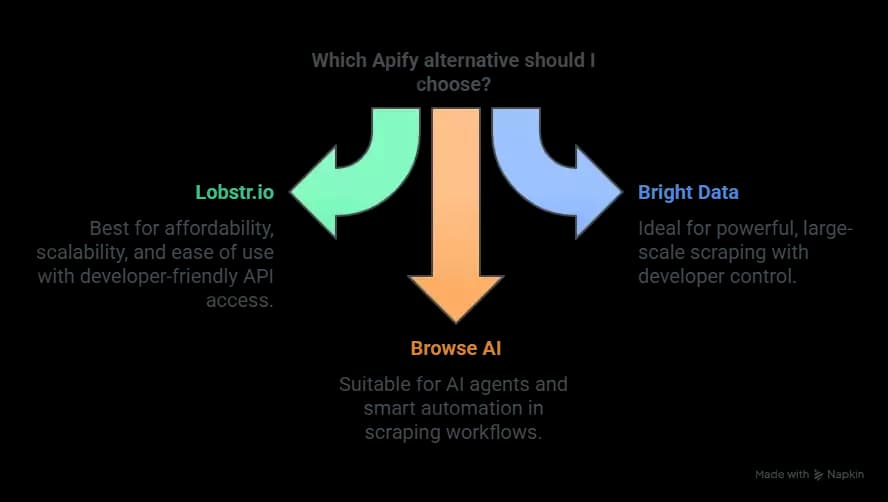 Which Apify alternative is perfect for my needs?