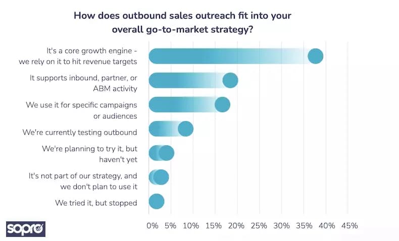 What is outbound lead generation? - Is Outbound Lead Generation still effective in 2025?