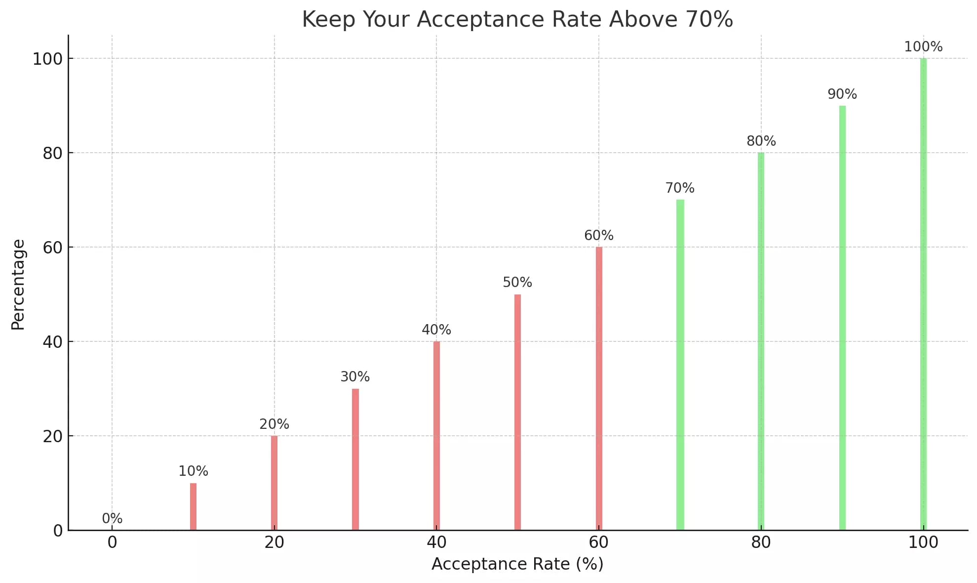 keep acceptance rate above 70 percent graphic - image9.png