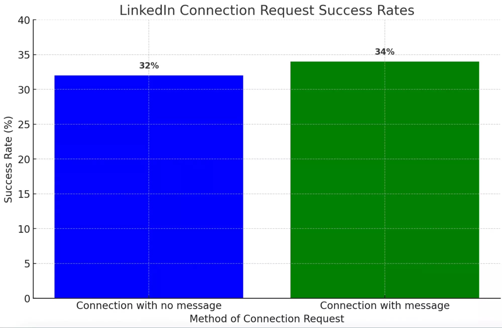 linkedin connection requests success rate - image33.png