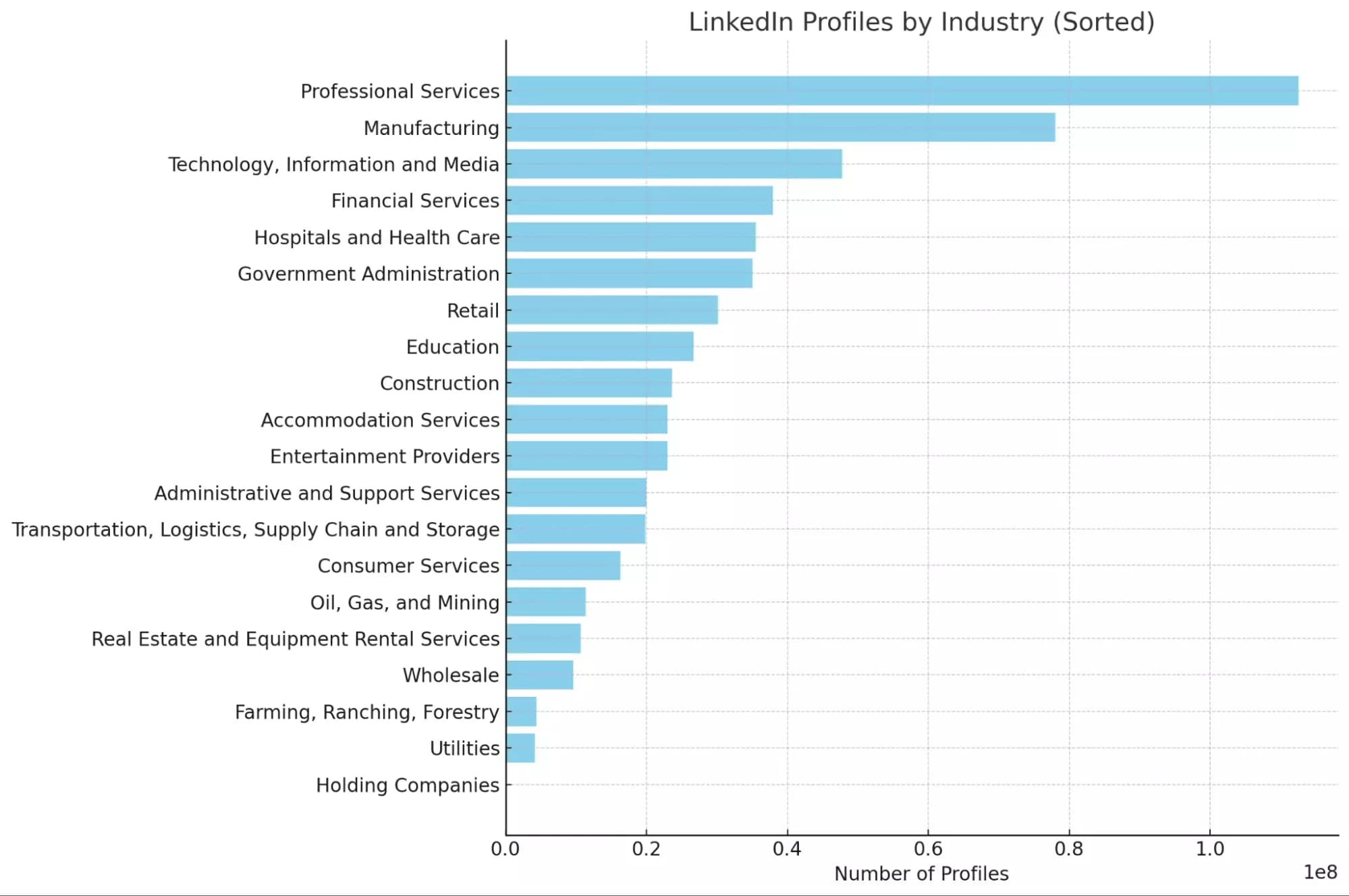 linkedin profiles by industry sorted desc - image11.png